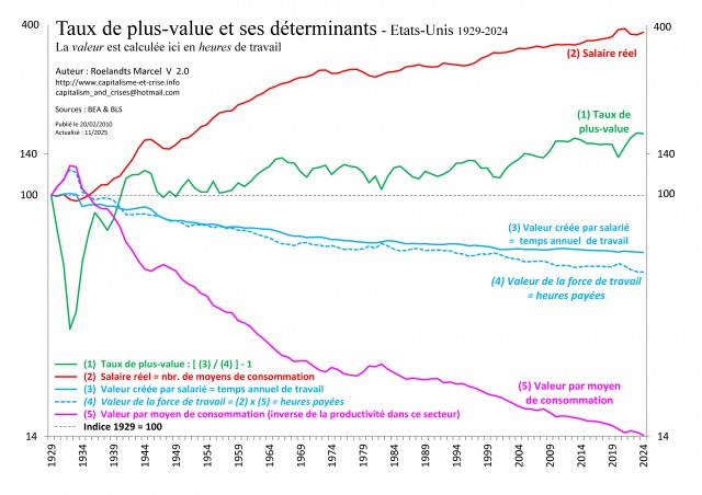 [Fr] - EU 1929-2024 - Taux de plus-value et ses déterminants